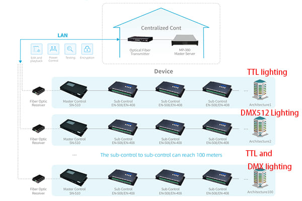 A system architecture diagram showing an Ethernet backbone with DMX512 and SPI branches